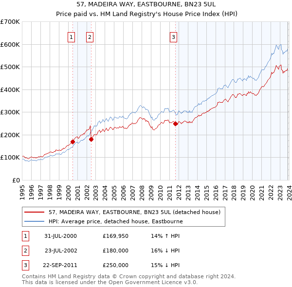57, MADEIRA WAY, EASTBOURNE, BN23 5UL: Price paid vs HM Land Registry's House Price Index