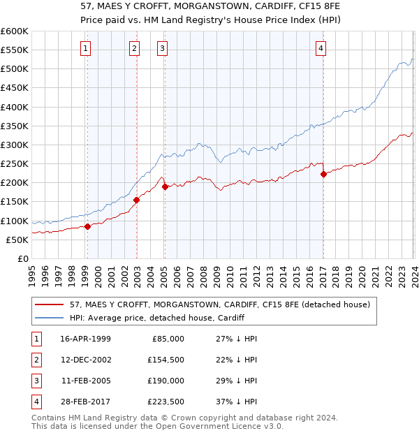 57, MAES Y CROFFT, MORGANSTOWN, CARDIFF, CF15 8FE: Price paid vs HM Land Registry's House Price Index