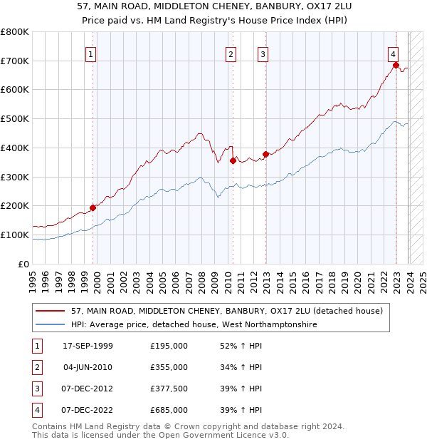 57, MAIN ROAD, MIDDLETON CHENEY, BANBURY, OX17 2LU: Price paid vs HM Land Registry's House Price Index