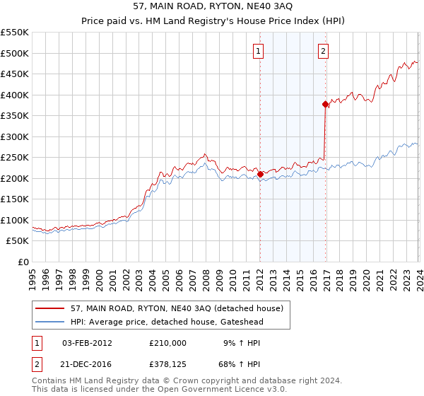 57, MAIN ROAD, RYTON, NE40 3AQ: Price paid vs HM Land Registry's House Price Index