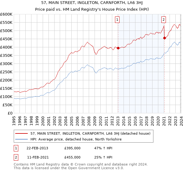 57, MAIN STREET, INGLETON, CARNFORTH, LA6 3HJ: Price paid vs HM Land Registry's House Price Index