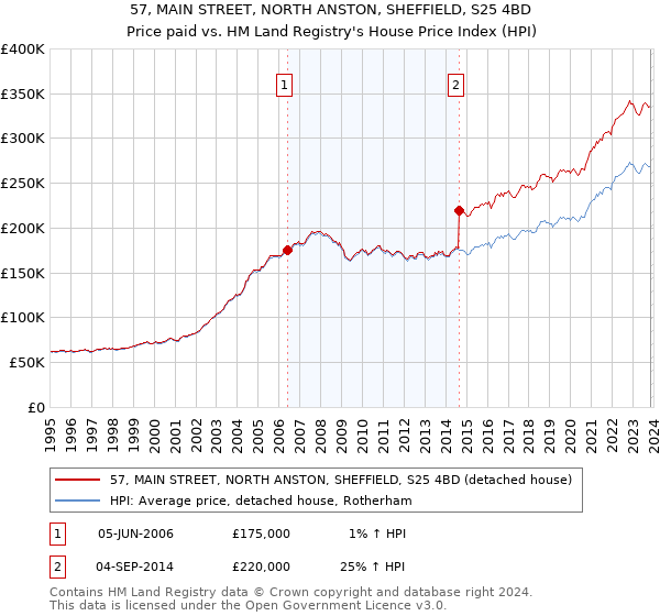 57, MAIN STREET, NORTH ANSTON, SHEFFIELD, S25 4BD: Price paid vs HM Land Registry's House Price Index