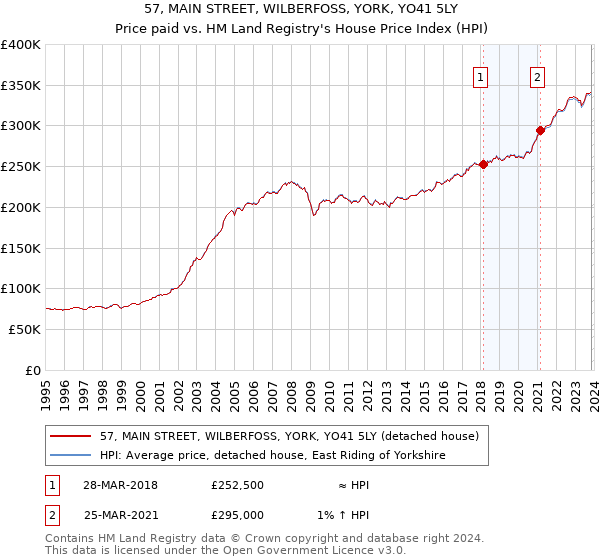 57, MAIN STREET, WILBERFOSS, YORK, YO41 5LY: Price paid vs HM Land Registry's House Price Index