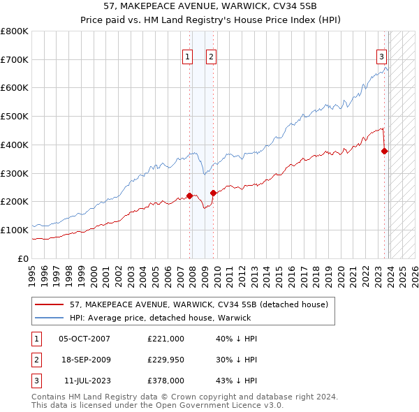 57, MAKEPEACE AVENUE, WARWICK, CV34 5SB: Price paid vs HM Land Registry's House Price Index