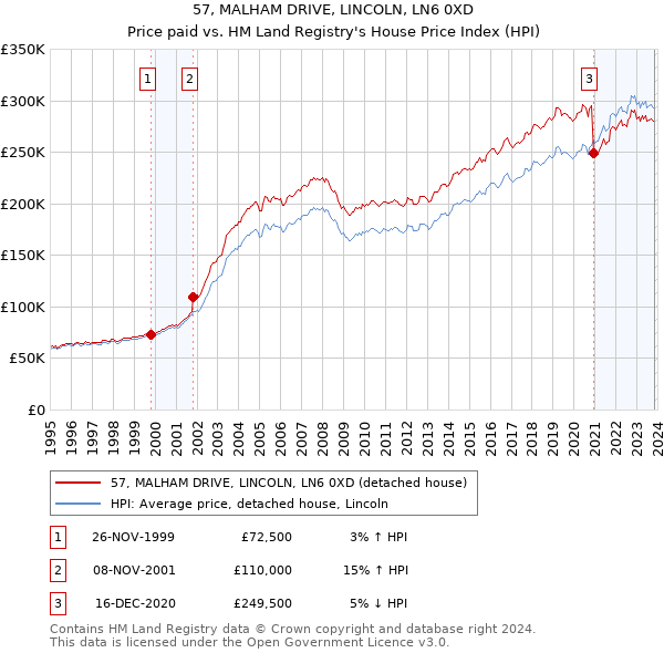 57, MALHAM DRIVE, LINCOLN, LN6 0XD: Price paid vs HM Land Registry's House Price Index