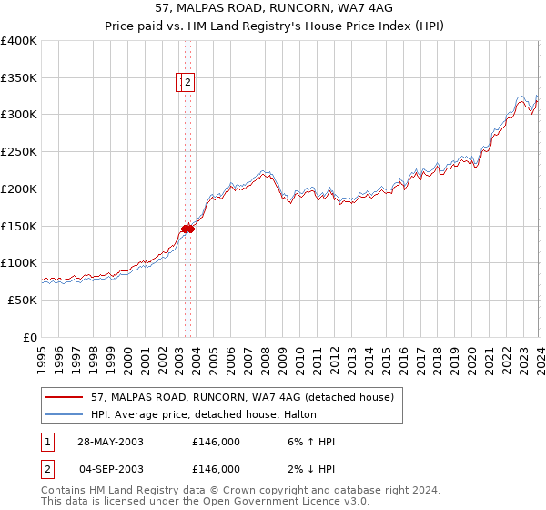 57, MALPAS ROAD, RUNCORN, WA7 4AG: Price paid vs HM Land Registry's House Price Index