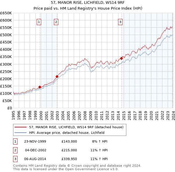 57, MANOR RISE, LICHFIELD, WS14 9RF: Price paid vs HM Land Registry's House Price Index