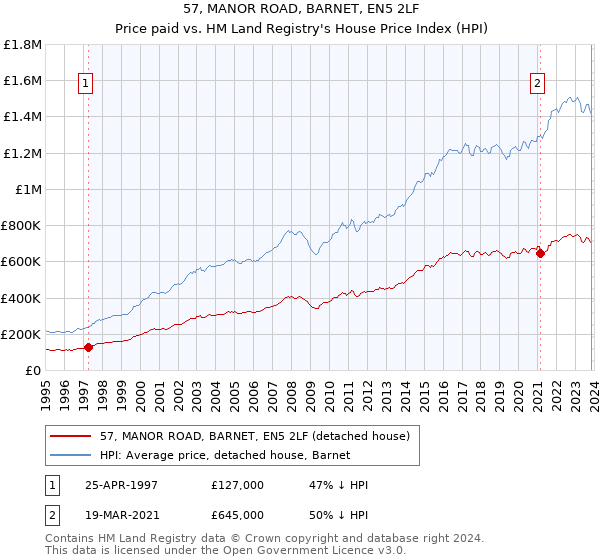 57, MANOR ROAD, BARNET, EN5 2LF: Price paid vs HM Land Registry's House Price Index