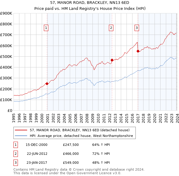 57, MANOR ROAD, BRACKLEY, NN13 6ED: Price paid vs HM Land Registry's House Price Index