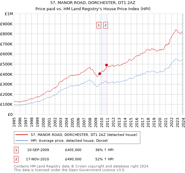 57, MANOR ROAD, DORCHESTER, DT1 2AZ: Price paid vs HM Land Registry's House Price Index