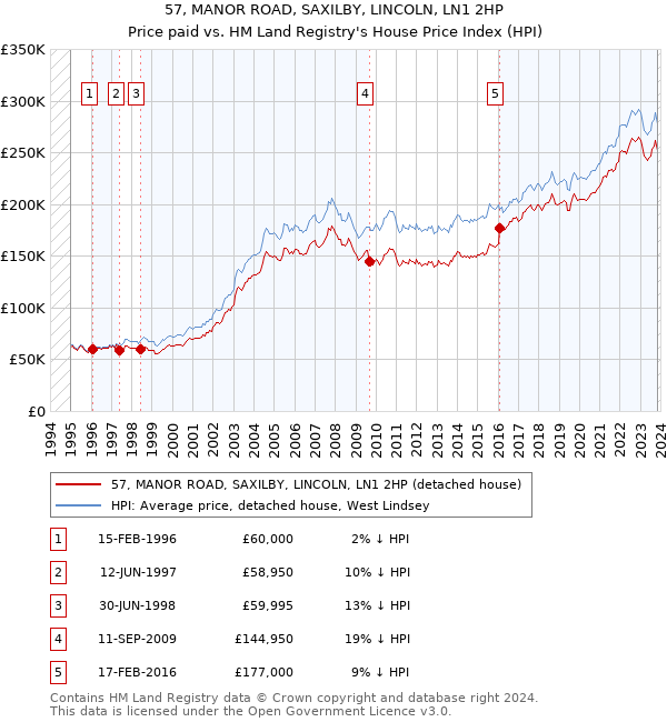 57, MANOR ROAD, SAXILBY, LINCOLN, LN1 2HP: Price paid vs HM Land Registry's House Price Index