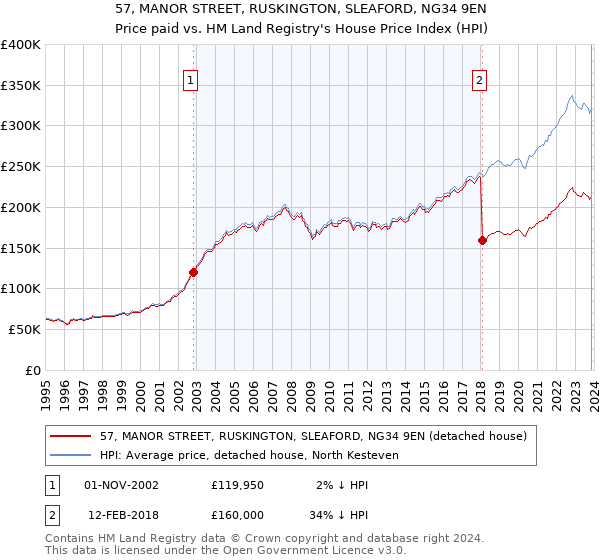 57, MANOR STREET, RUSKINGTON, SLEAFORD, NG34 9EN: Price paid vs HM Land Registry's House Price Index
