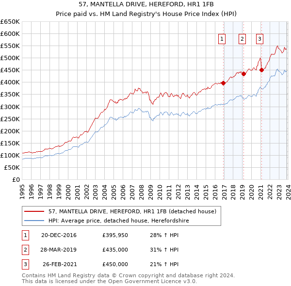 57, MANTELLA DRIVE, HEREFORD, HR1 1FB: Price paid vs HM Land Registry's House Price Index