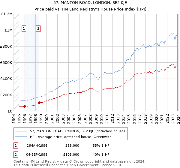 57, MANTON ROAD, LONDON, SE2 0JE: Price paid vs HM Land Registry's House Price Index