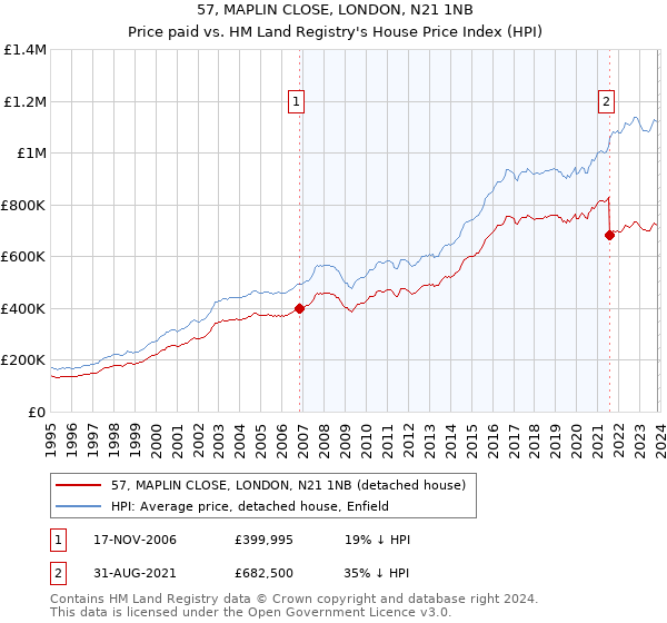 57, MAPLIN CLOSE, LONDON, N21 1NB: Price paid vs HM Land Registry's House Price Index