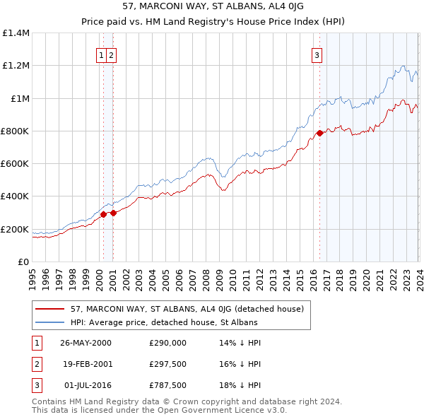 57, MARCONI WAY, ST ALBANS, AL4 0JG: Price paid vs HM Land Registry's House Price Index