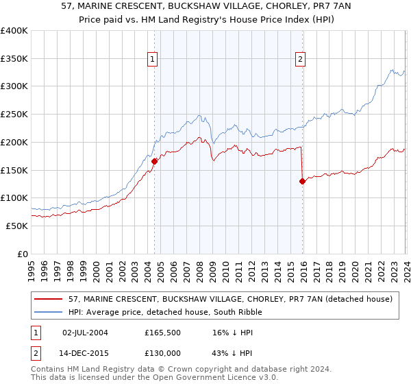 57, MARINE CRESCENT, BUCKSHAW VILLAGE, CHORLEY, PR7 7AN: Price paid vs HM Land Registry's House Price Index