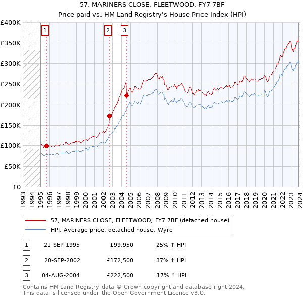 57, MARINERS CLOSE, FLEETWOOD, FY7 7BF: Price paid vs HM Land Registry's House Price Index