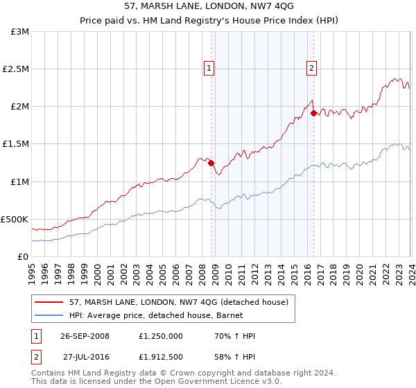 57, MARSH LANE, LONDON, NW7 4QG: Price paid vs HM Land Registry's House Price Index