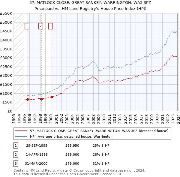 57, MATLOCK CLOSE, GREAT SANKEY, WARRINGTON, WA5 3PZ: Price paid vs HM Land Registry's House Price Index