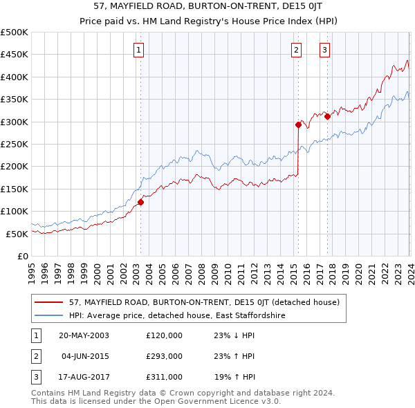 57, MAYFIELD ROAD, BURTON-ON-TRENT, DE15 0JT: Price paid vs HM Land Registry's House Price Index