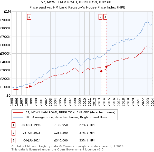 57, MCWILLIAM ROAD, BRIGHTON, BN2 6BE: Price paid vs HM Land Registry's House Price Index