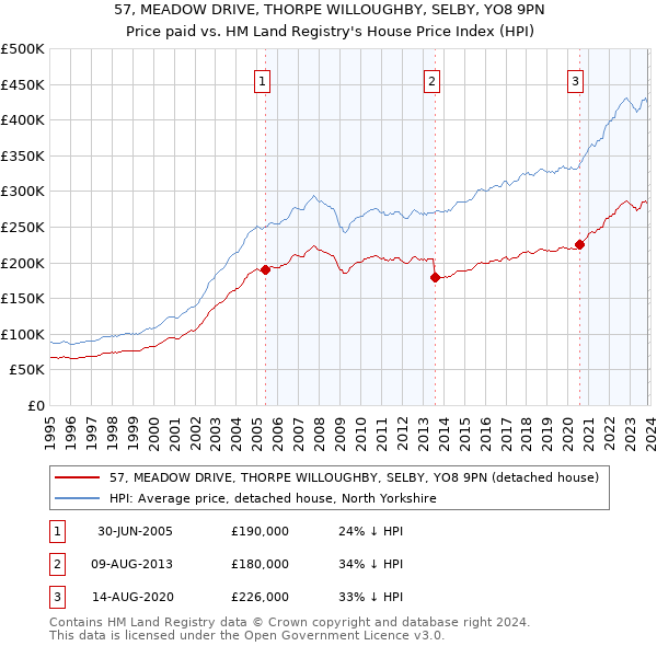 57, MEADOW DRIVE, THORPE WILLOUGHBY, SELBY, YO8 9PN: Price paid vs HM Land Registry's House Price Index
