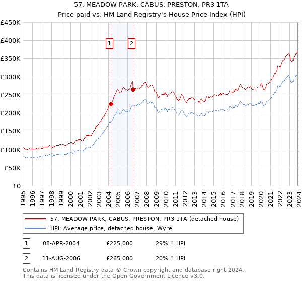 57, MEADOW PARK, CABUS, PRESTON, PR3 1TA: Price paid vs HM Land Registry's House Price Index