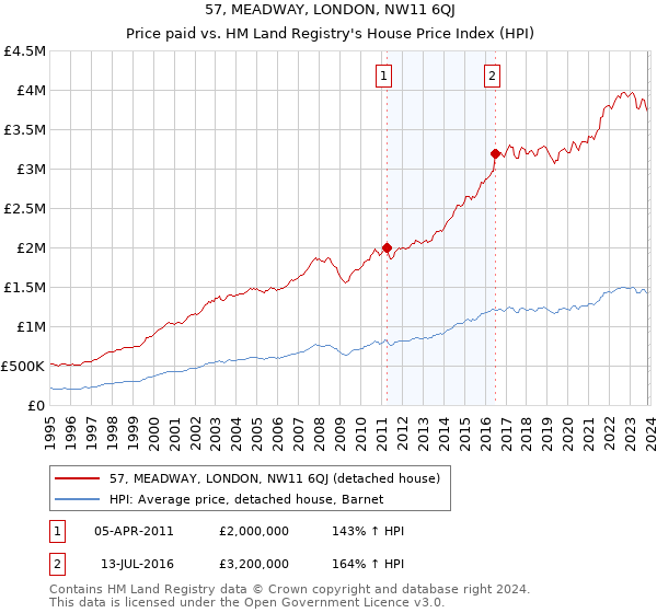 57, MEADWAY, LONDON, NW11 6QJ: Price paid vs HM Land Registry's House Price Index
