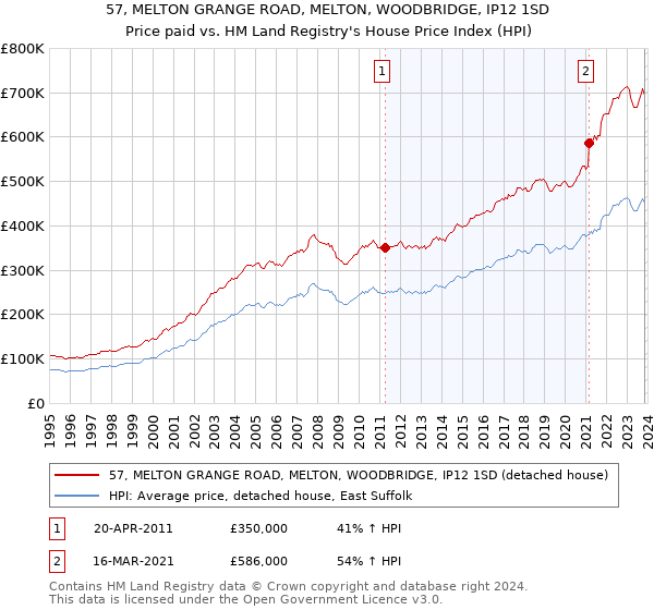 57, MELTON GRANGE ROAD, MELTON, WOODBRIDGE, IP12 1SD: Price paid vs HM Land Registry's House Price Index