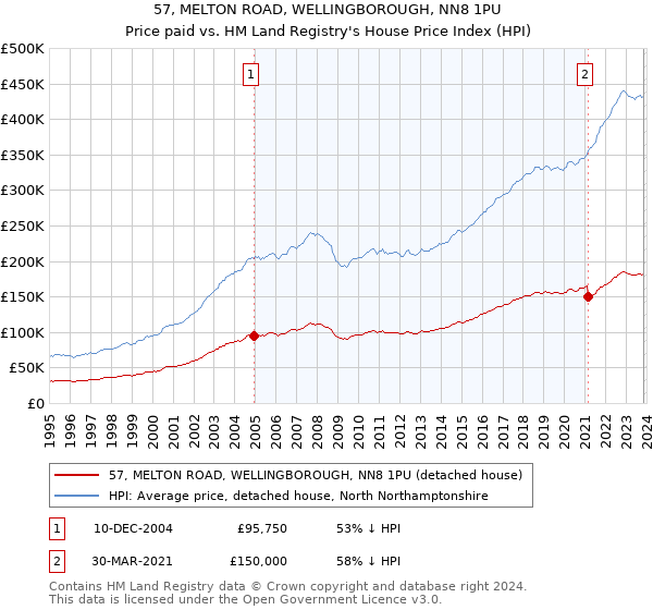 57, MELTON ROAD, WELLINGBOROUGH, NN8 1PU: Price paid vs HM Land Registry's House Price Index