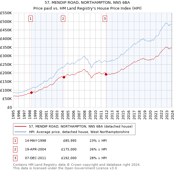 57, MENDIP ROAD, NORTHAMPTON, NN5 6BA: Price paid vs HM Land Registry's House Price Index