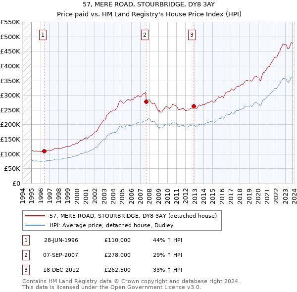 57, MERE ROAD, STOURBRIDGE, DY8 3AY: Price paid vs HM Land Registry's House Price Index