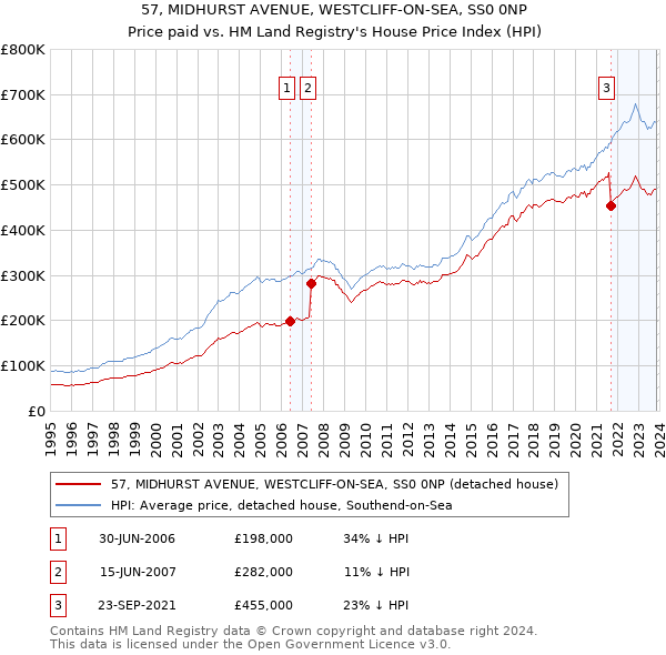 57, MIDHURST AVENUE, WESTCLIFF-ON-SEA, SS0 0NP: Price paid vs HM Land Registry's House Price Index