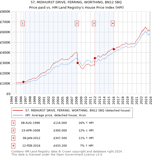 57, MIDHURST DRIVE, FERRING, WORTHING, BN12 5BQ: Price paid vs HM Land Registry's House Price Index