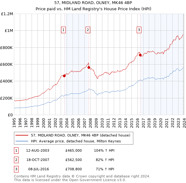 57, MIDLAND ROAD, OLNEY, MK46 4BP: Price paid vs HM Land Registry's House Price Index