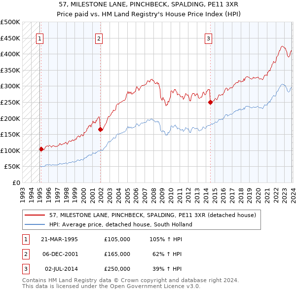 57, MILESTONE LANE, PINCHBECK, SPALDING, PE11 3XR: Price paid vs HM Land Registry's House Price Index