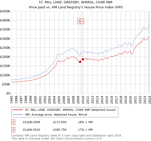 57, MILL LANE, GREASBY, WIRRAL, CH49 3NR: Price paid vs HM Land Registry's House Price Index