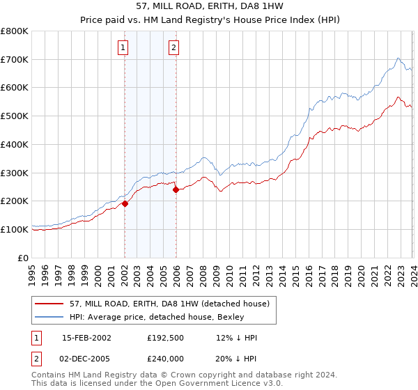 57, MILL ROAD, ERITH, DA8 1HW: Price paid vs HM Land Registry's House Price Index
