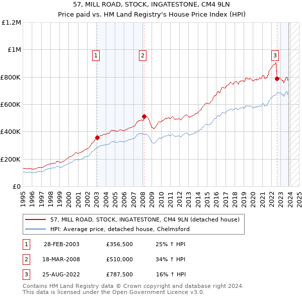 57, MILL ROAD, STOCK, INGATESTONE, CM4 9LN: Price paid vs HM Land Registry's House Price Index