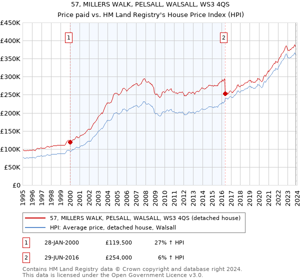 57, MILLERS WALK, PELSALL, WALSALL, WS3 4QS: Price paid vs HM Land Registry's House Price Index