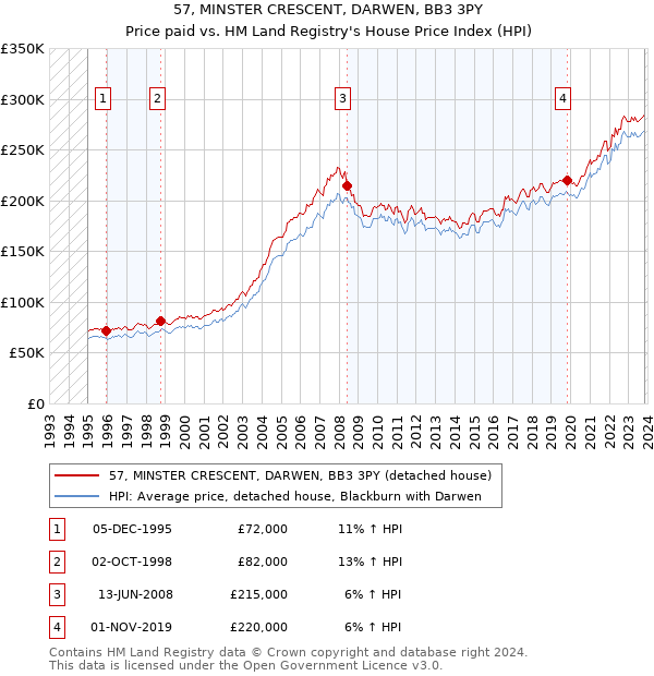 57, MINSTER CRESCENT, DARWEN, BB3 3PY: Price paid vs HM Land Registry's House Price Index
