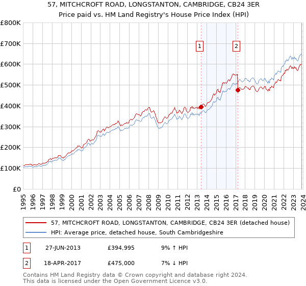 57, MITCHCROFT ROAD, LONGSTANTON, CAMBRIDGE, CB24 3ER: Price paid vs HM Land Registry's House Price Index