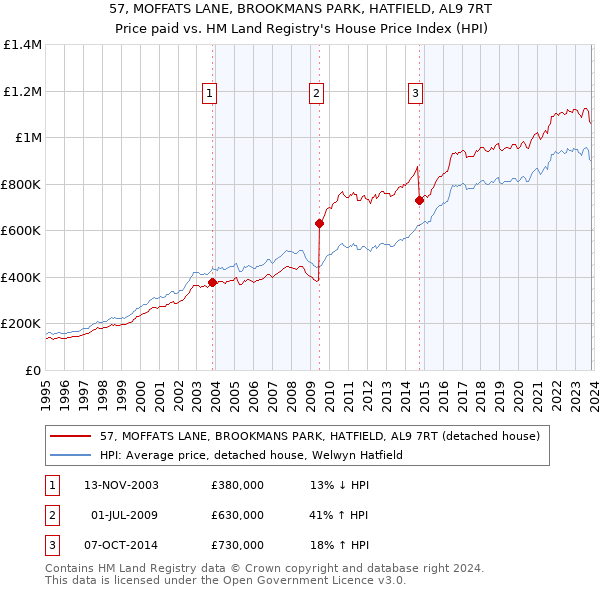 57, MOFFATS LANE, BROOKMANS PARK, HATFIELD, AL9 7RT: Price paid vs HM Land Registry's House Price Index