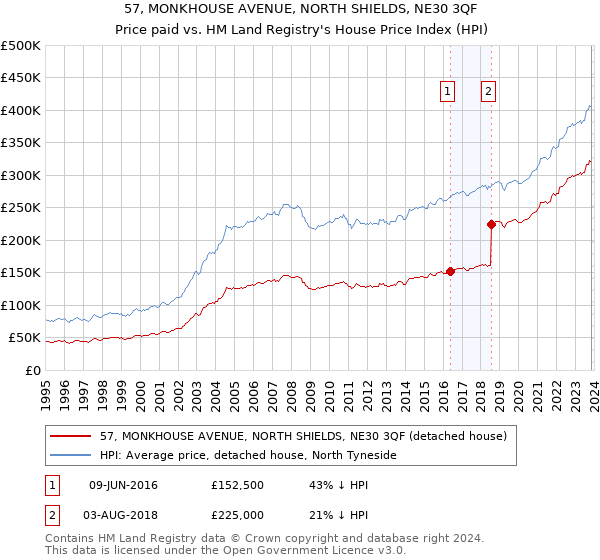 57, MONKHOUSE AVENUE, NORTH SHIELDS, NE30 3QF: Price paid vs HM Land Registry's House Price Index