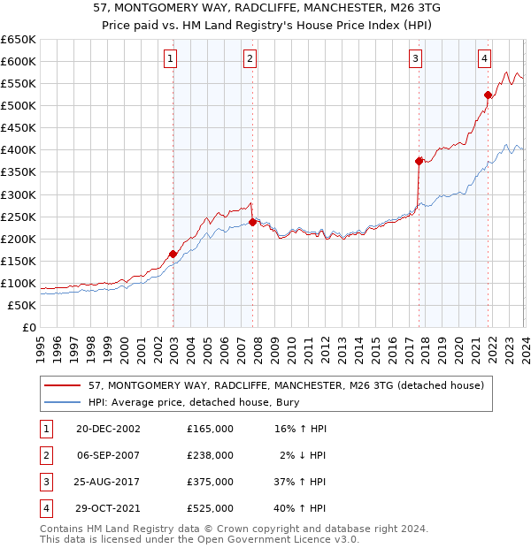 57, MONTGOMERY WAY, RADCLIFFE, MANCHESTER, M26 3TG: Price paid vs HM Land Registry's House Price Index