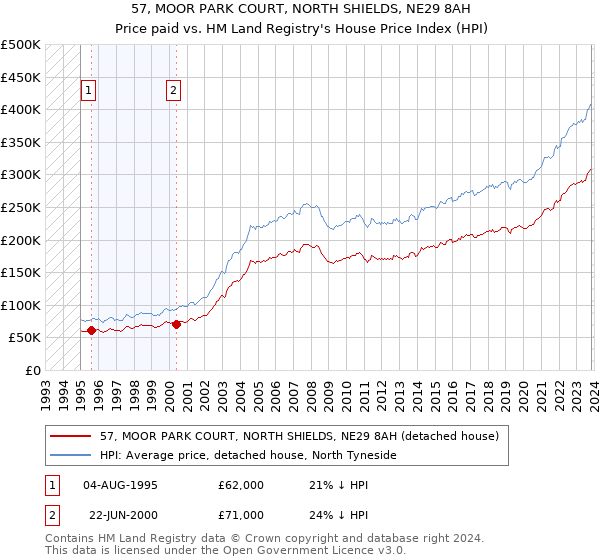 57, MOOR PARK COURT, NORTH SHIELDS, NE29 8AH: Price paid vs HM Land Registry's House Price Index