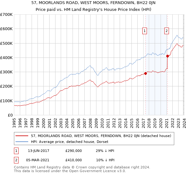 57, MOORLANDS ROAD, WEST MOORS, FERNDOWN, BH22 0JN: Price paid vs HM Land Registry's House Price Index