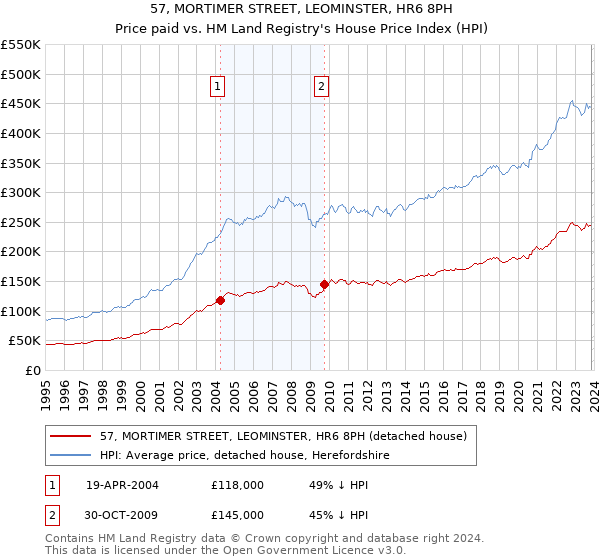 57, MORTIMER STREET, LEOMINSTER, HR6 8PH: Price paid vs HM Land Registry's House Price Index