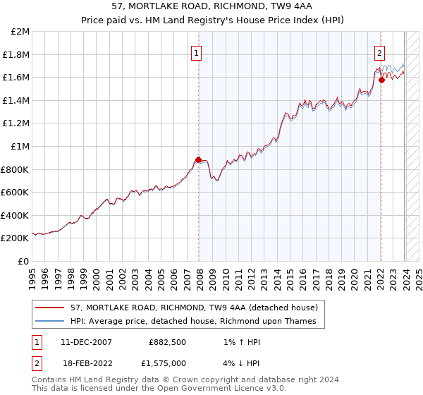 57, MORTLAKE ROAD, RICHMOND, TW9 4AA: Price paid vs HM Land Registry's House Price Index